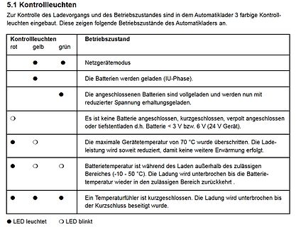 Tabelle der Kontrollleuchten-Betriebszustände eines Automatikladers