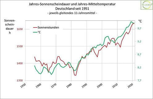 Diagramm der Jahres-Sonnenscheindauer und Jahres-Mitteltemperatur in Deutschland