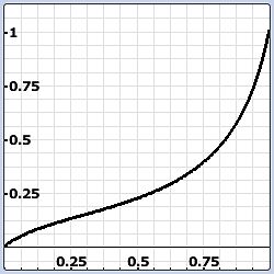 Mathematisches Diagramm einer Kurve
