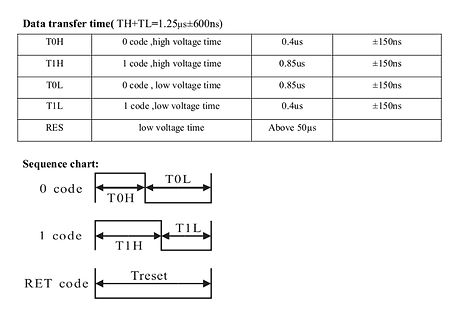 Tabelle und Diagramm der Datentransferzeiten