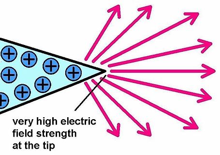 Darstellung eines elektrischen Feldes an einer Spitze
