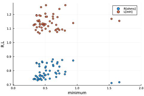 Streudiagramm von Widerstand R und Induktivität L