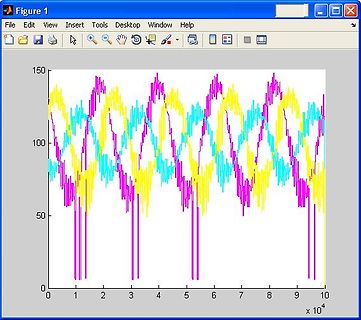 Oszillogramm mehrerer Wellenformen in MATLAB