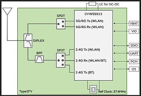 Blockschaltbild eines Funkmoduls mit CYW55513