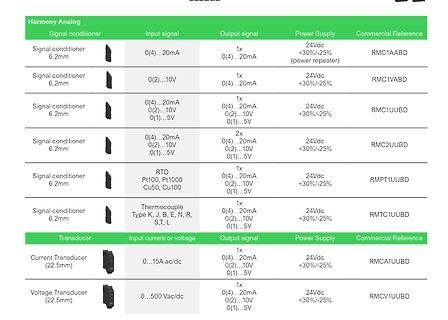 Tabelle von Harmony Analog Signalconditionern und Transducern