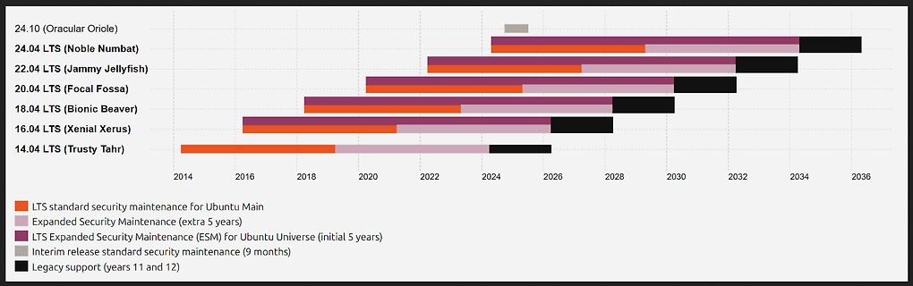 Zeitplan der Ubuntu Release Support Zyklen