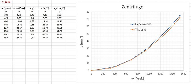 Tabelle und Diagramm einer Zentrifuge