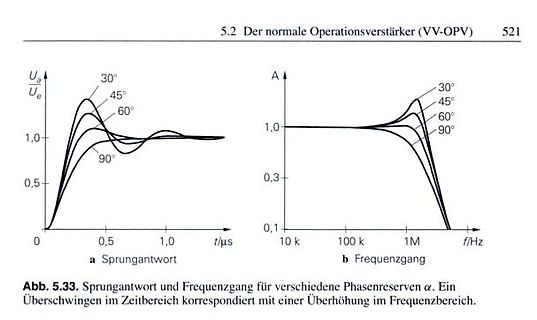 Sprungantwort und Frequenzgang eines Operationsverstärkers