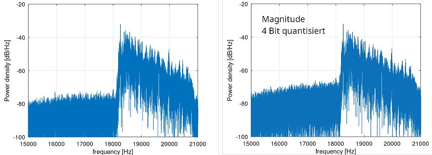 Leistungsdichtediagramm mit 4-Bit Quantisierung