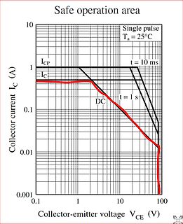 Diagramm des sicheren Arbeitsbereichs eines Transistors