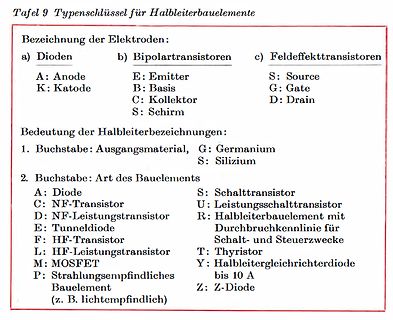 Typenschlüssel für Halbleiterbauelemente