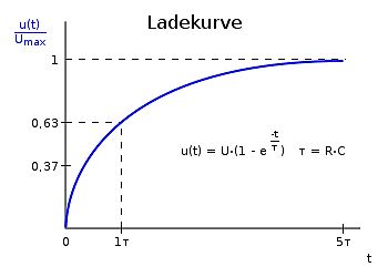 Diagramm einer Ladekurve