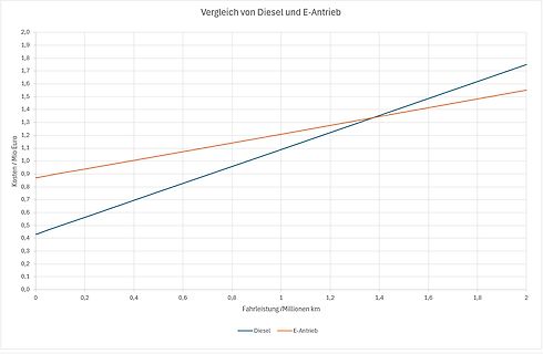 Diagramm Vergleich Diesel und E-Antrieb