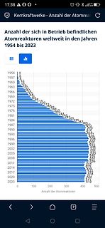 Diagramm der Anzahl der Atomreaktoren weltweit 1954 bis 2023