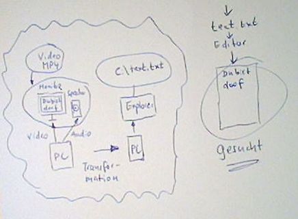 Handgezeichnetes Diagramm eines Datenflusses