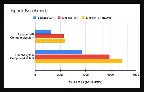 Linpack Benchmark Diagramm Raspberry Pi Compute Module