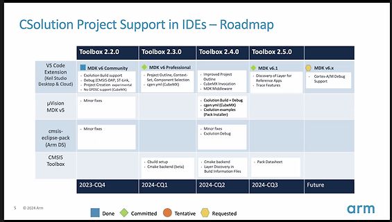 Roadmap für CSolution Projekt-Support in IDEs