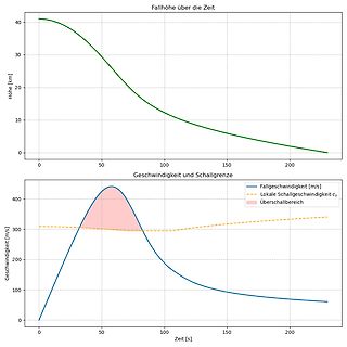 Diagramm von Fallhöhe und Geschwindigkeit über der Zeit
