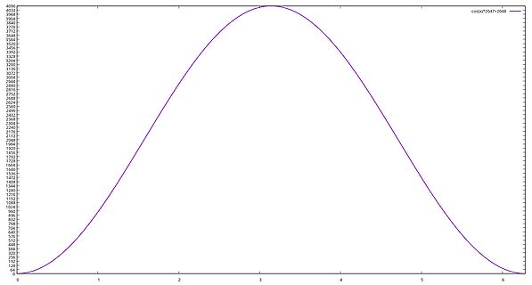 Mathematisches Diagramm einer Kosinusfunktion
