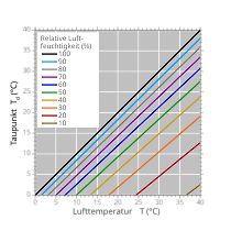 Diagramm Taupunkt und relative Luftfeuchtigkeit
