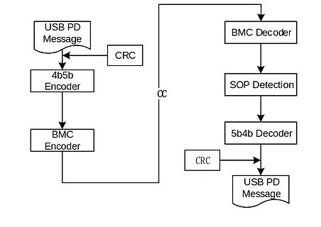 Blockschaltbild der USB PD Nachrichtenverarbeitung