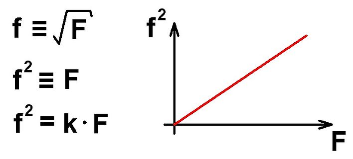 Mathematische Herleitung und Diagramm einer Kennlinie
