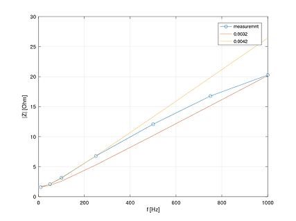 Diagramm der Impedanz über der Frequenz