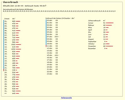 Tabelle zum Gasverbrauch