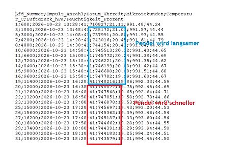 CSV-Datenliste mit Zeitstempeln und Messwerten