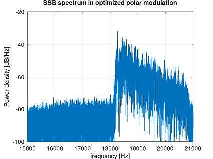 SSB Spektrum in optimierter Polarmodulation