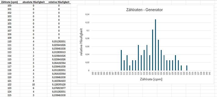 Histogramm der Zählraten