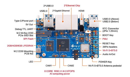 Beschriftetes Single Board Computer Modul
