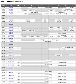 Register Übersicht Tabelle eines Mikrocontrollers