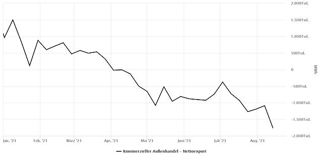 Liniendiagramm des kommerziellen Außenhandels Nettoexport
