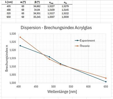 Diagramm und Tabelle zur Dispersion von Acrylglas