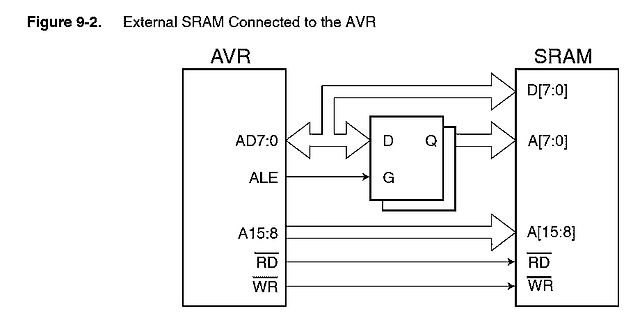 Blockschaltbild AVR mit externem SRAM