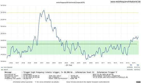 Diagramm der Netzfrequenz RG Continental Europe