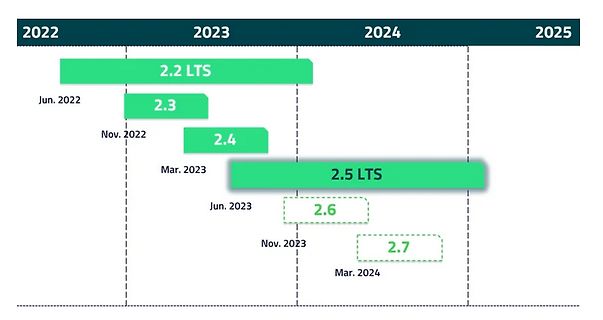 Zeitplan für Software-Releases von 2022 bis 2025