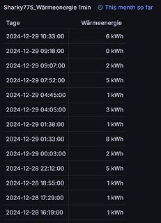 Tabelle mit Wärmeenergie-Messwerten