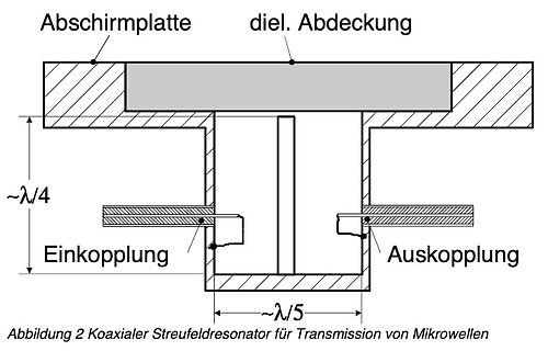 Skizze eines koaxialen Streufeldresonators