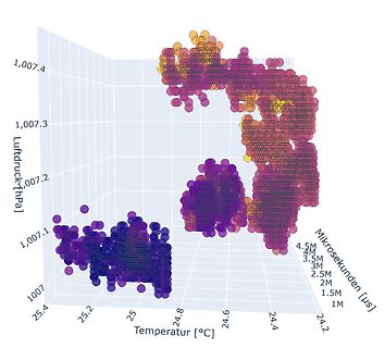 3D-Streudiagramm von Luftdruck, Temperatur und Zeit