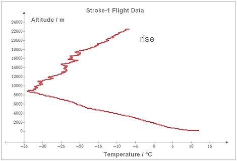 Diagramm von Höhe über Temperatur