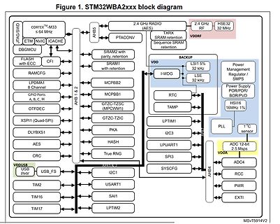 Blockschaltbild STM32WBA2xxx Mikrocontroller