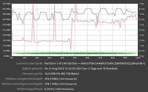 Performance-Diagramm einer Kingston SSD