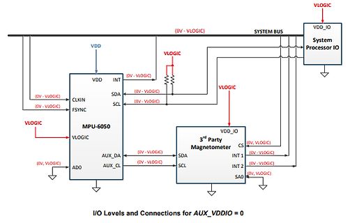 Blockschaltbild der I/O-Pegel und Verbindungen