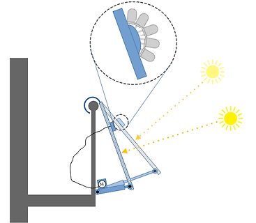 Schematische Darstellung einer solarbetriebenen Nachführung