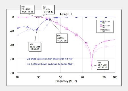 Diagramm von S-Parametern über der Frequenz