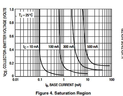 Kennlinie der Sättigung eines Transistors