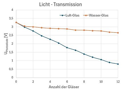 Diagramm der Lichttransmission über die Anzahl der Gläser