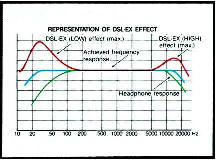 Frequenzgang-Diagramm des DSL-EX Effekts